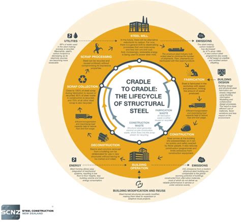 structural steel sustainability